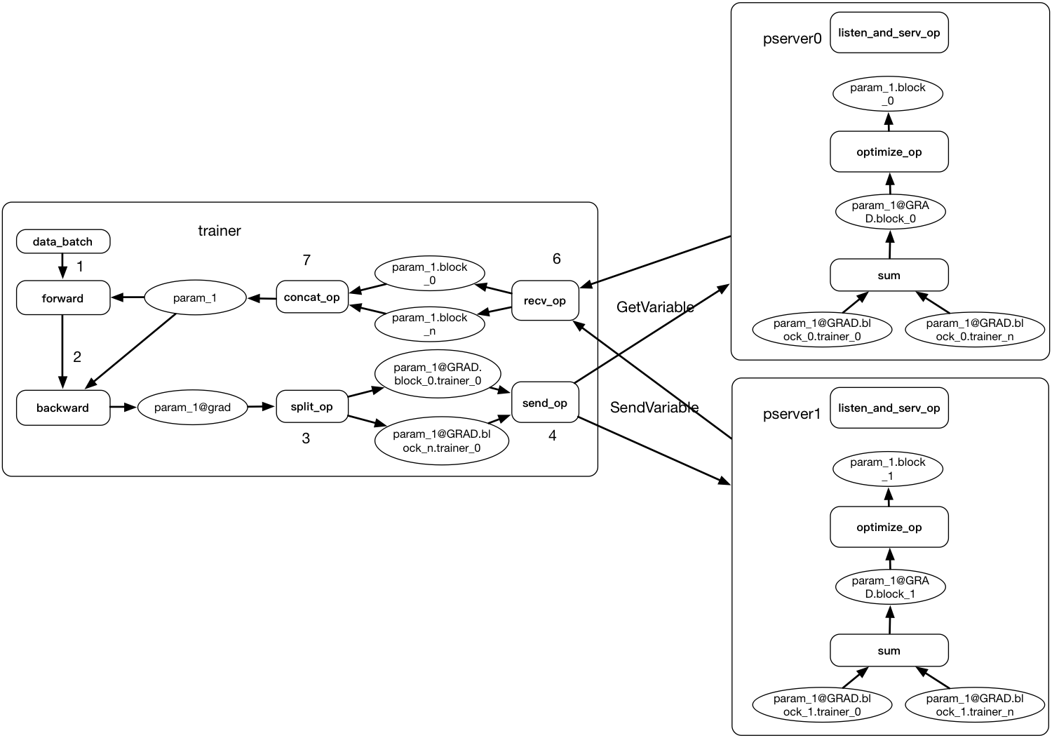 synchronous distributed training