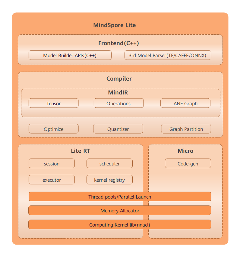 MindSpore Lite Architecture