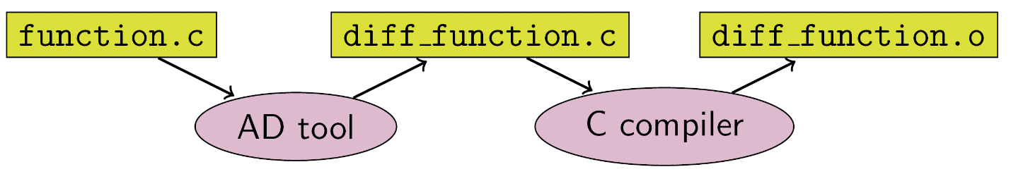 Automatic Differentiation